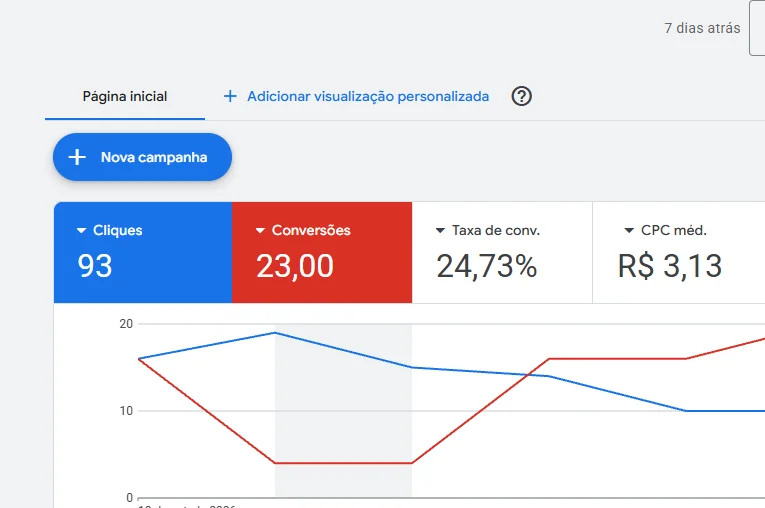 Painel do Google Ads de uma campanha de advocacia com 23 conversões em 7 dias