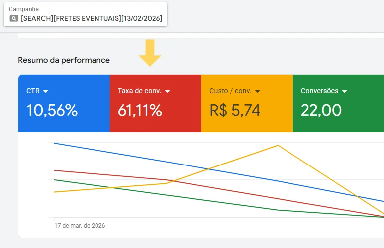 Painel do Google Ads de uma campanha do setor de transportes com 61,11% de taxa de conversão